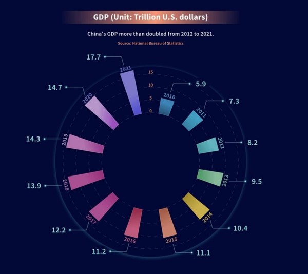 cgtn-the-numbers-of-a-decade-a-journey-through-china-s-modernization