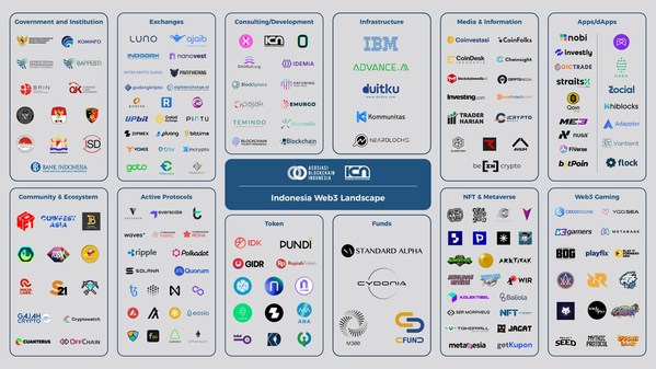 Indonesia Web3 Landscape And Crypto Outlook 2022 Are Officially ...